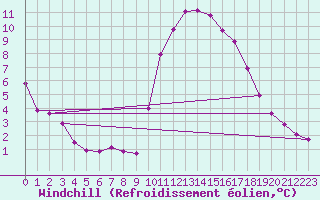 Courbe du refroidissement olien pour Bordeaux (33)