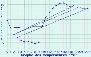 Courbe de tempratures pour Cernay (86)