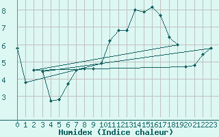 Courbe de l'humidex pour Beerse (Be)