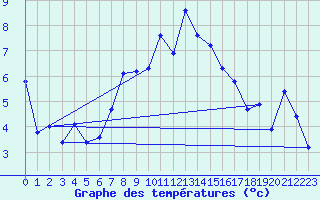 Courbe de tempratures pour Evolene / Villa