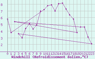 Courbe du refroidissement olien pour Evolene / Villa
