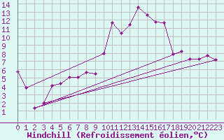 Courbe du refroidissement olien pour Oschatz