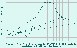 Courbe de l'humidex pour Chteauroux (36)