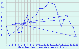 Courbe de tempratures pour Colmar (68)