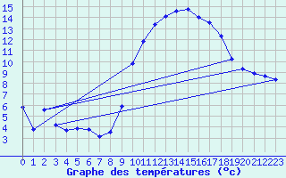 Courbe de tempratures pour Deaux (30)