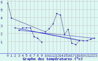 Courbe de tempratures pour Buchs / Aarau