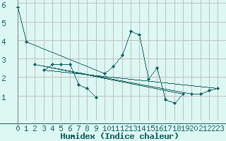 Courbe de l'humidex pour Buchs / Aarau