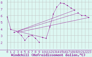 Courbe du refroidissement olien pour Grenoble/agglo Le Versoud (38)