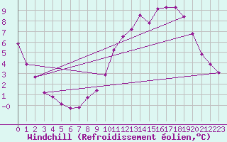 Courbe du refroidissement olien pour Amur (79)