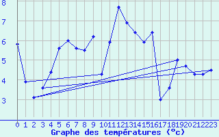 Courbe de tempratures pour Reipa