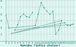 Courbe de l'humidex pour Reipa