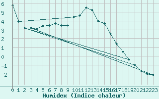 Courbe de l'humidex pour Bergen