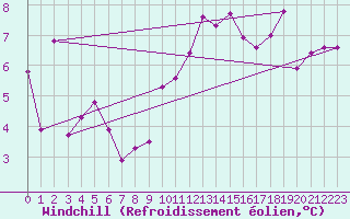 Courbe du refroidissement olien pour Lyon - Saint-Exupry (69)