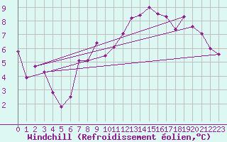 Courbe du refroidissement olien pour Le Touquet (62)