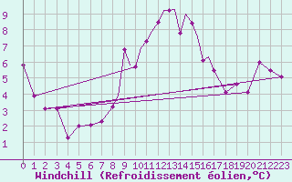Courbe du refroidissement olien pour Leeming