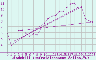 Courbe du refroidissement olien pour Reims-Prunay (51)