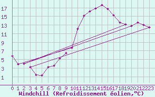 Courbe du refroidissement olien pour Colmar (68)