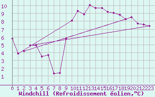 Courbe du refroidissement olien pour Gijon