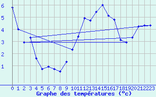 Courbe de tempratures pour Cernay (86)