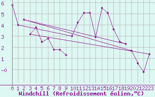 Courbe du refroidissement olien pour Vannes-Sn (56)