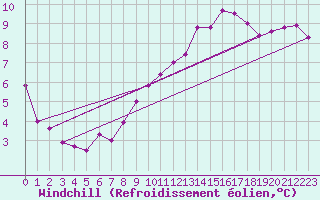 Courbe du refroidissement olien pour Amiens - Dury (80)