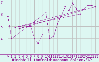 Courbe du refroidissement olien pour Luxeuil (70)