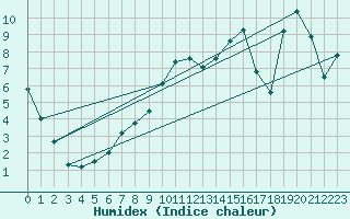 Courbe de l'humidex pour Groebming