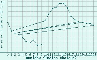 Courbe de l'humidex pour Xonrupt-Longemer (88)