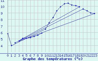 Courbe de tempratures pour Angoulme - Brie Champniers (16)