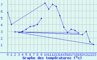 Courbe de tempratures pour Grchen