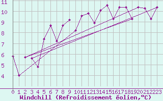 Courbe du refroidissement olien pour Caen (14)