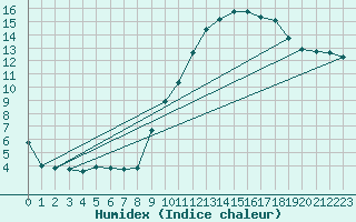 Courbe de l'humidex pour Thorigny (85)