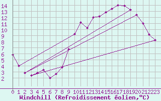 Courbe du refroidissement olien pour Floriffoux (Be)