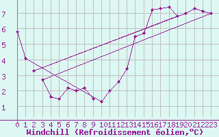 Courbe du refroidissement olien pour Gros-Rderching (57)