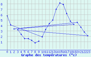 Courbe de tempratures pour Fameck (57)