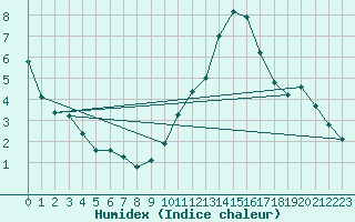 Courbe de l'humidex pour Fameck (57)