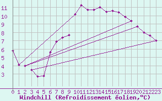 Courbe du refroidissement olien pour Monte Terminillo
