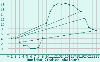 Courbe de l'humidex pour Bagnres-de-Luchon (31)