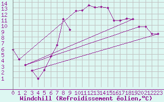 Courbe du refroidissement olien pour Ebnat-Kappel