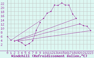 Courbe du refroidissement olien pour Sallanches (74)