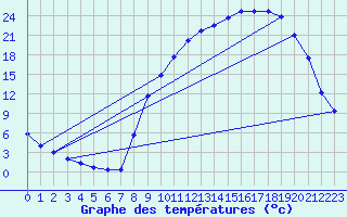 Courbe de tempratures pour Selonnet (04)