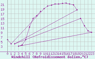 Courbe du refroidissement olien pour Meppen