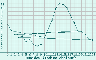 Courbe de l'humidex pour Braine (02)