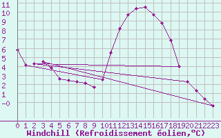 Courbe du refroidissement olien pour Boulc (26)