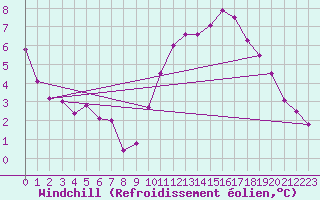 Courbe du refroidissement olien pour Sainte-Ouenne (79)