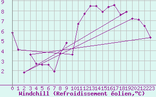 Courbe du refroidissement olien pour Mondsee