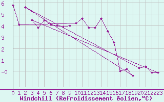 Courbe du refroidissement olien pour Gottfrieding