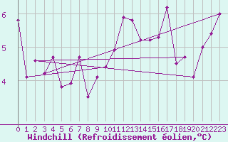 Courbe du refroidissement olien pour Cherbourg (50)