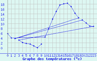 Courbe de tempratures pour Tthieu (40)