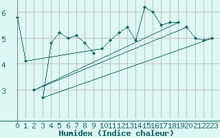 Courbe de l'humidex pour Chivres (Be)